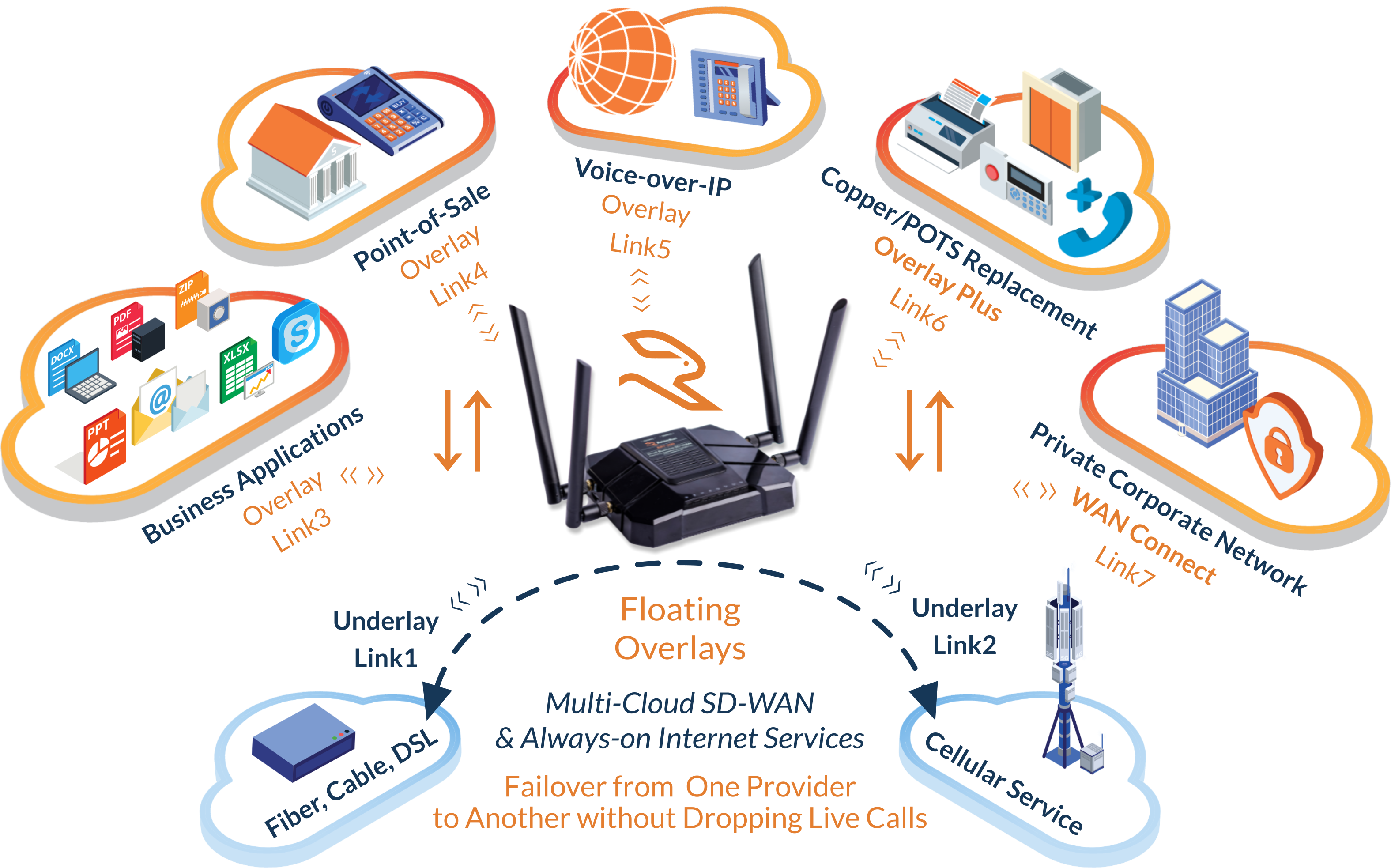 Multi-Cloud & SD-WAN for the SMB Branch