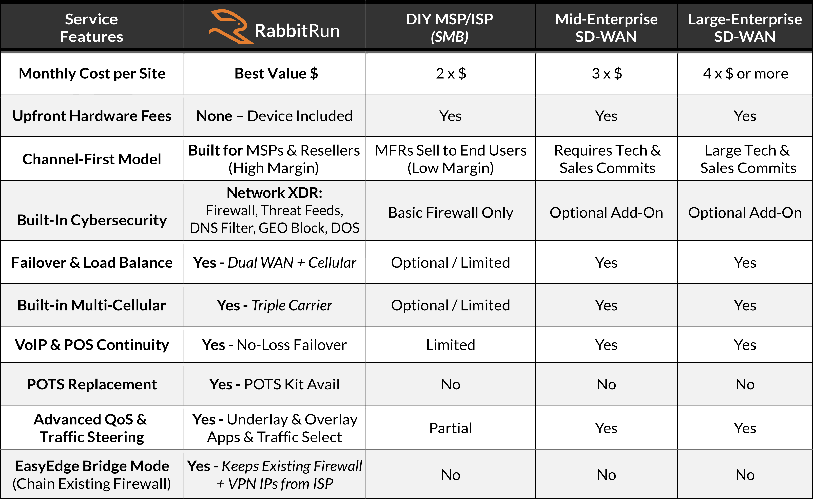 RabbitRun SD-WAN competitor feature comparison chart