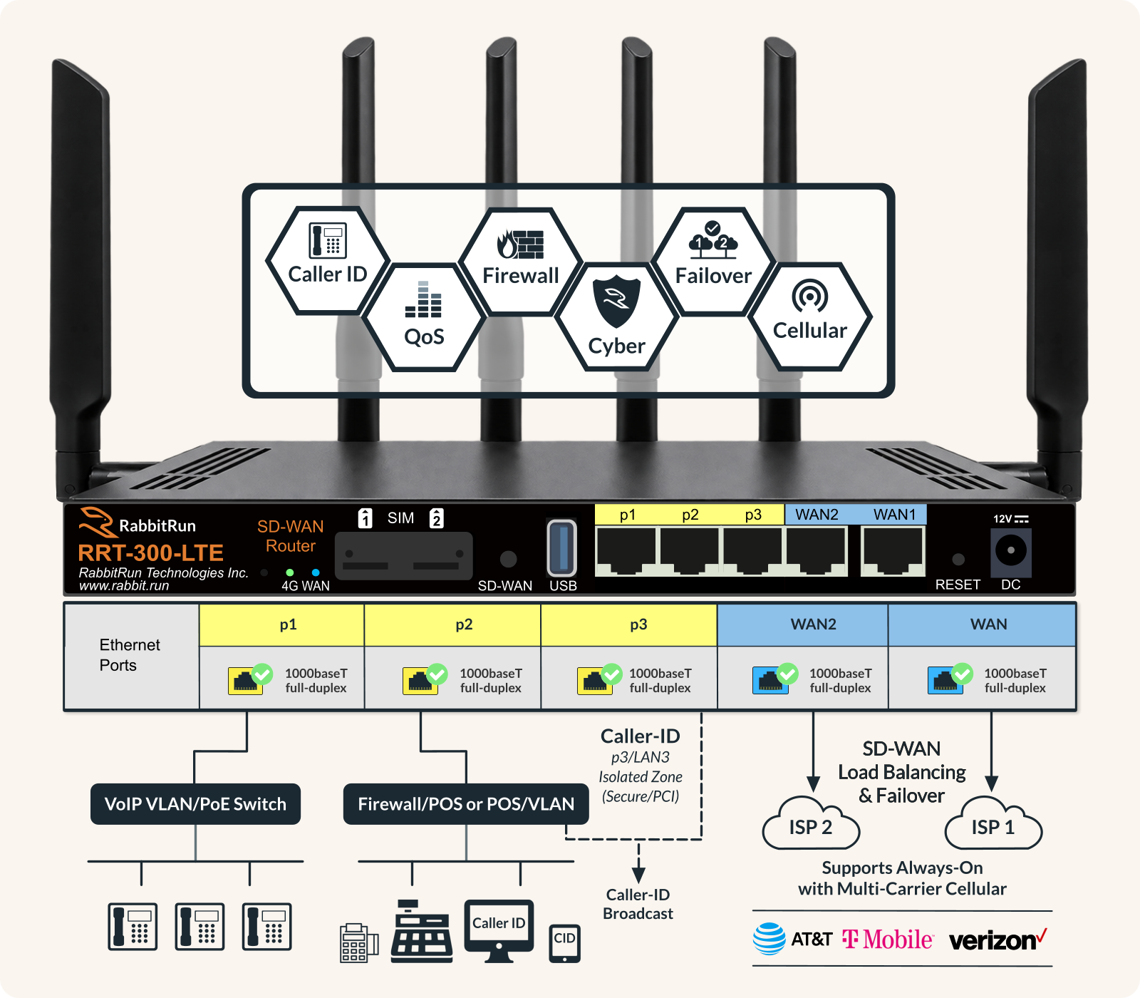 RRT-300-LTE SD-WAN Router